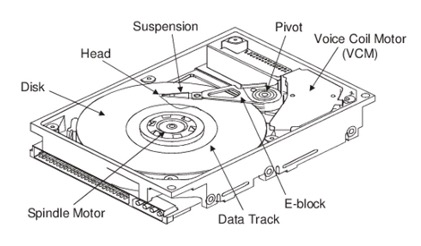 Hard disk anatomy